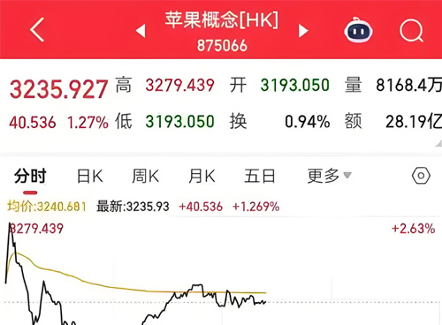 港股苹果概念股全线走强 高伟电子涨超10%